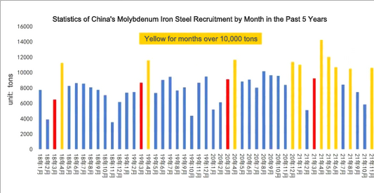 Molybdenum iron steel has exceeded 10,000 tons in March 2022