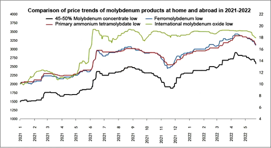 Review of Molybdenum Market in May