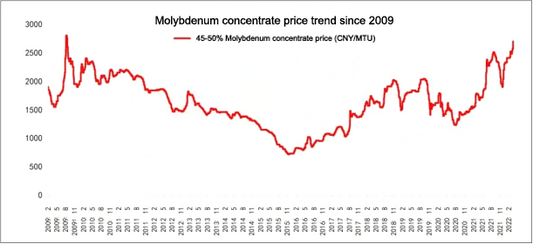 Industry News: Molybdenum concentrate hits record high!